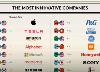 Most Innovative Companies