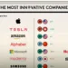 Most Innovative Companies
