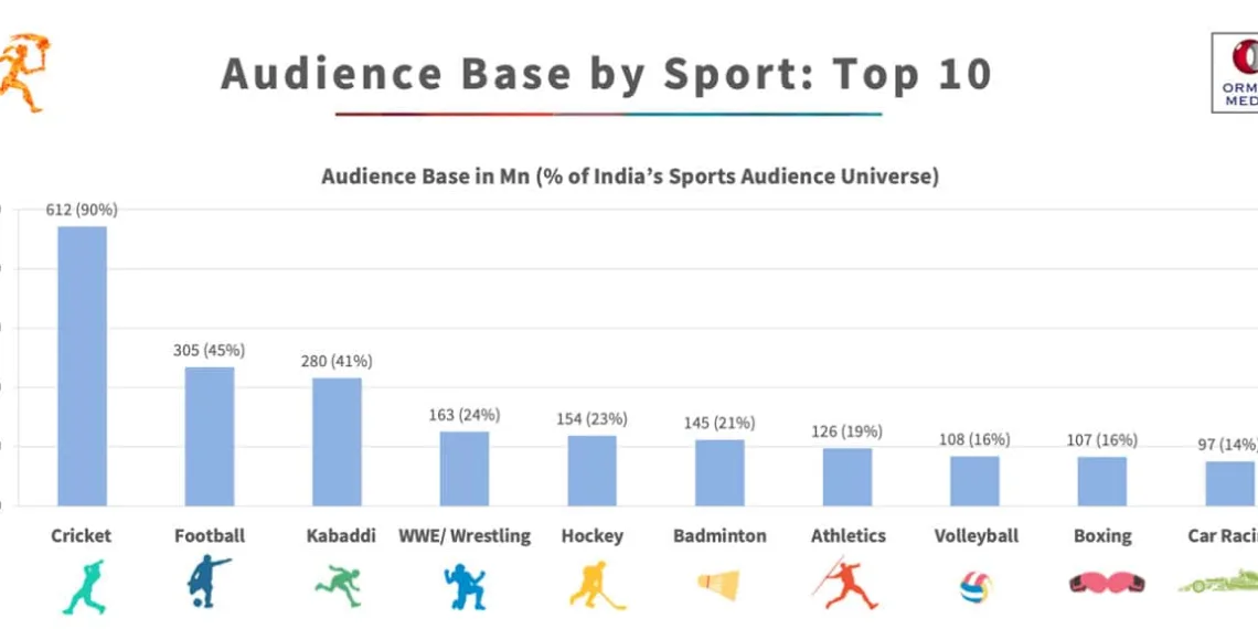 Unveiling India's Sports Fandom: Insights from The Ormax Sports Audience Report 2024