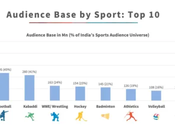 Unveiling India's Sports Fandom: Insights from The Ormax Sports Audience Report 2024
