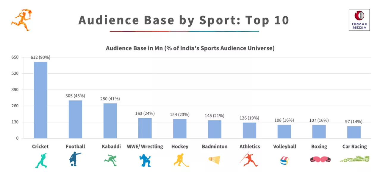 Unveiling India's Sports Fandom: Insights from The Ormax Sports Audience Report 2024