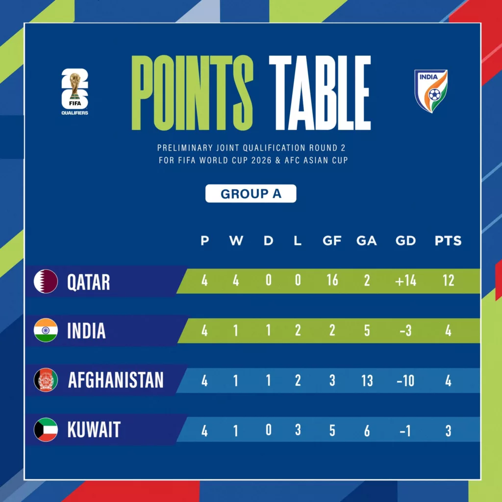 Points Table of Preliminary Joint Qualification Round 2 For FIFA World Cup 2026 AFC Asian Cup Group A Image Credits AIFF Analysis of India's 2-1 Loss to Afghanistan and What Changes Are Required for India to Improve?