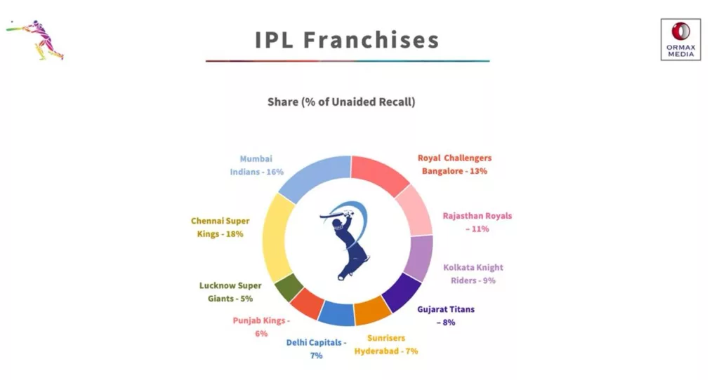 Unveiling India's Sports Fandom: Insights from The Ormax Sports Audience Report 2024