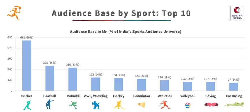 image 2 1 1 jpg India’s Estimated Sports Audience Base Is 678 Million With Cricket, Football & Kabaddi Being The Top 3 Sports - Check the full details here