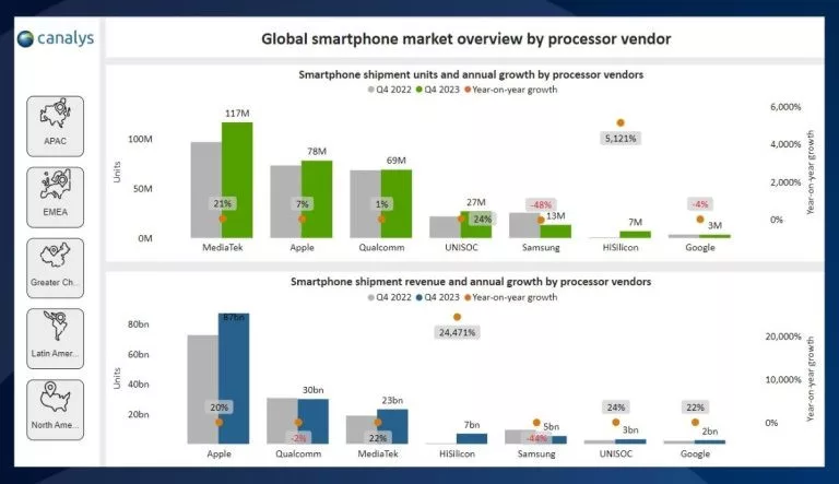 MediaTek is reportedly the most dominant chipset provider in Q4 2023