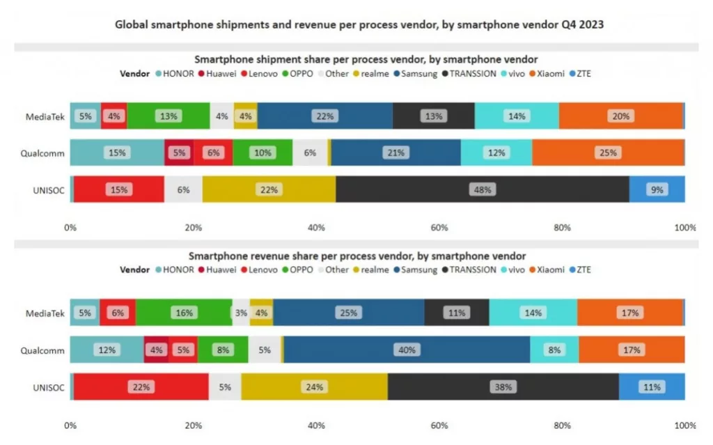 MediaTek is reportedly the most dominant chipset provider in Q4 2023