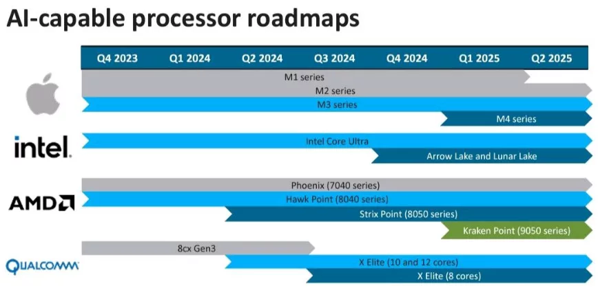 image 39 218 jpg Apple's M4 Expected in Q1 2025: Latest Roadmap Insights & Snapdragon X Elite Competition
