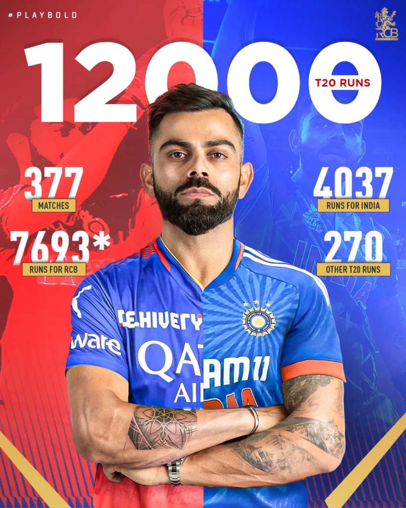 image 39 97 Virat Kohli Makes History: Becomes First Indian to Surpass 12000 T20 Runs in IPL 2024 Opener