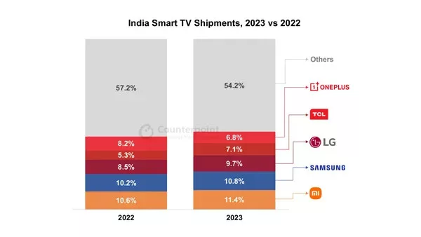 Smart TV Shipments Decline in India by 16% in 2023