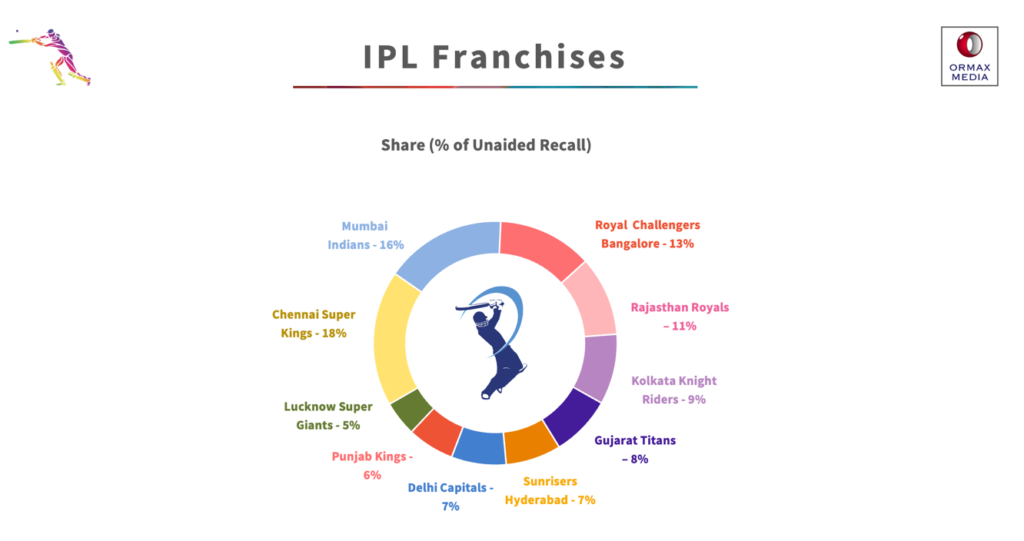 image002 1 India’s Estimated Sports Audience Base Is 678 Million With Cricket, Football & Kabaddi Being The Top 3 Sports - Check the full details here