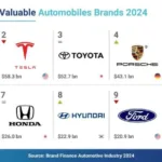 The Most Valuable and Strongest Automotive Brands in 2024