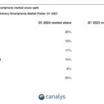 Canalys Report: Global Smartphone Market Soars 11% in Q1, Transsion Enters Top 4