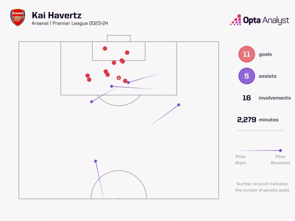 Kai Havertzs Goal Involvements for Arsenal in the 2023 24 Season Image Credits Opta Analyst Kai Havertz: The Journey from Chelsea Misfit to Arsenal's Big Game Man