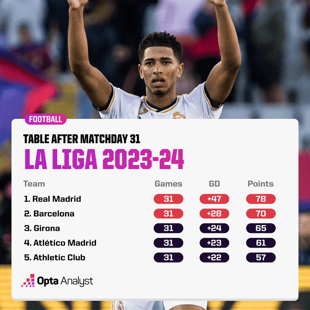 La Liga Table As It Stands After Match Day 31 Image Credits Opta Analyst La Liga 2023-24: Real Madrid vs Barcelona- Preview & Prediction | When and Where to Watch the El Classico LIVE in India?