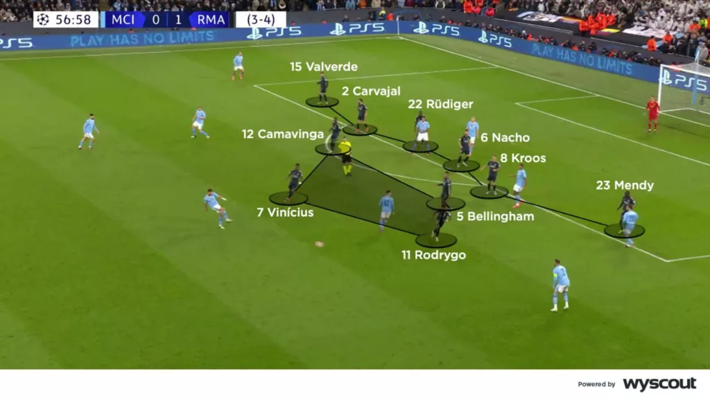 Real Madrids Low block without the Ball Image Credits Wyscout Tactical Analysis: How Real Madrid Defended Manchester City And Stayed Alive For 120 Minutes