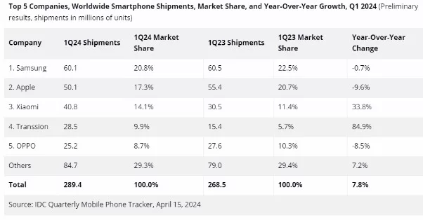 image 15 153 jpg Global Smartphone Shipments Surge 7.8% Year-over-Year in Q1 2024: IDC Report