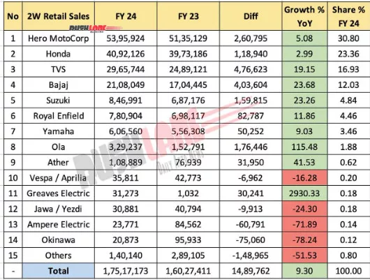 image 16 39 jpg FY24 Scooter Sales Report: Activa Leads, Electric Scooters Surge