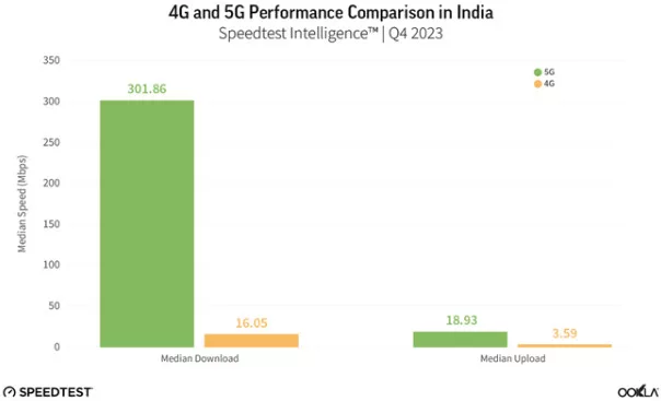 image 19 jpg India Ranks 14th Globally in 5G Speeds: Achieves 301.86 Mbps Download Speed