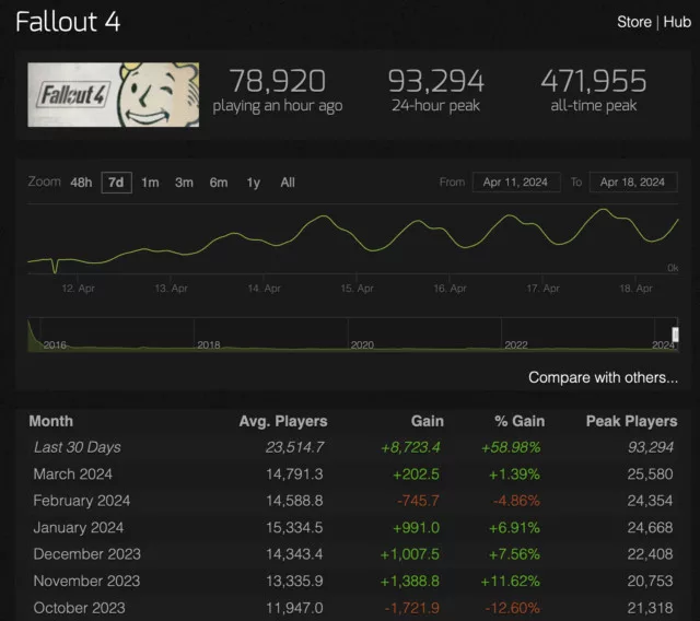 image 3 1 2 jpg Fallout Frenzy: Fallout 76 Player Count Surges Thanks to Hit TV Show