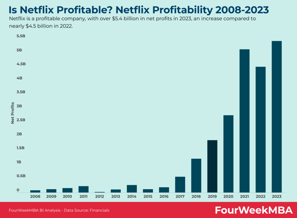 image 4 43 Netflix Surprises with Subscriber Boom, But Shifts Strategy for the Future