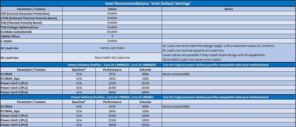 Enhancing Stability for 13th/14th Gen Intel Core Processors with Intel Default Settings