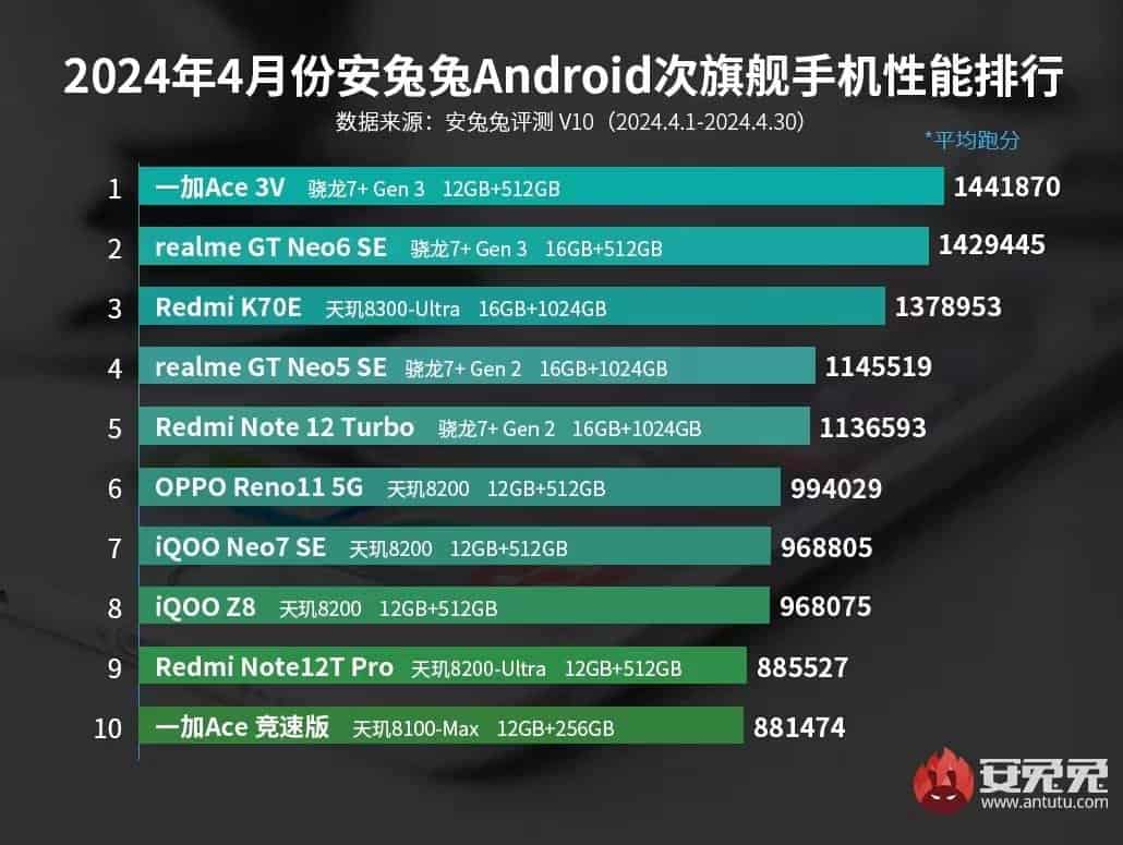 Top 10 Powerful Midrange Phones as per AnTuTu in 2024