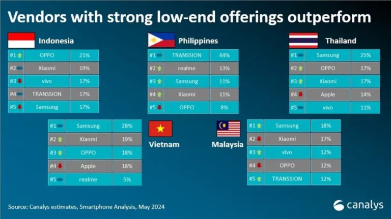 Canalys Reports 12% Growth in Southeast Asian Smartphone Market for Q1 2024