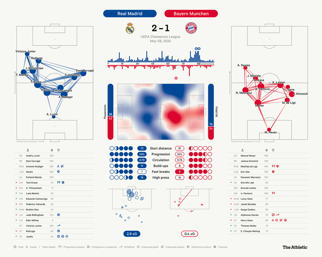 5 8 real madrid vs. bayern munchen match dashboard wide 2048x1638 1 Real Madrid vs Bayern Munich - UCL Semi-final 2nd Leg: A Deep Dive into the Tactical Analysis