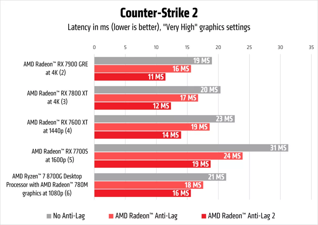 AMD unveils Radeon Anti-Lag 2 for Counter-Strike 2: Smoother, More Responsive Gameplay