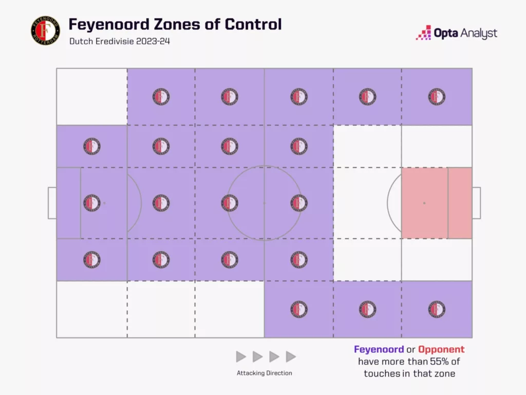 Feyenoords Zones of Control. Image Credits Opta Analyst Arne Slot Heading to Liverpool: Tactical Analysis and the Potential to Transform the Reds into a Dominant Force Again