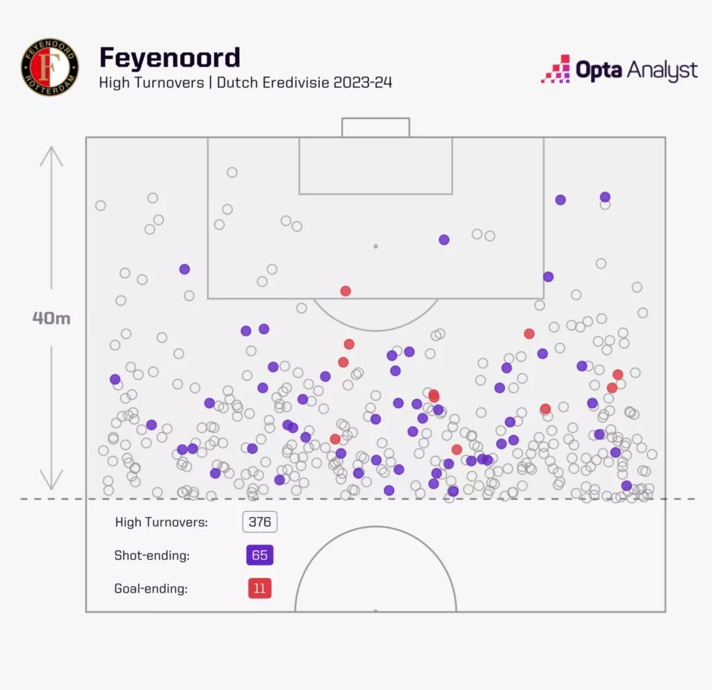 Feynoords High Turnovers In Dutch Eredivisie 2023 24. Image Credits Opta Analyst Arne Slot Heading to Liverpool: Tactical Analysis and the Potential to Transform the Reds into a Dominant Force Again