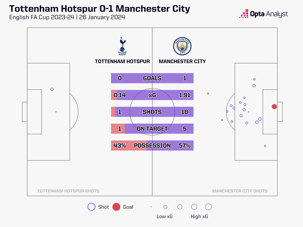 Image Credits Opta Analyst Tottenham vs Manchester City: Prediction & Preview | Premier League 2023/24