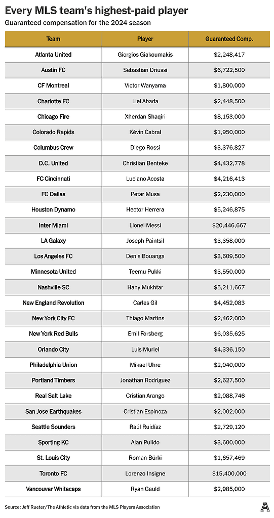 Lionel Messi is The Highest paid Player In MLS Earning More Than 25 MLS Teams Entire Payroll Combined Image Credits The Athletic Lionel Messi is The Highest-paid Player In MLS, Earning More Than 25 MLS Teams' Entire Payroll Combined