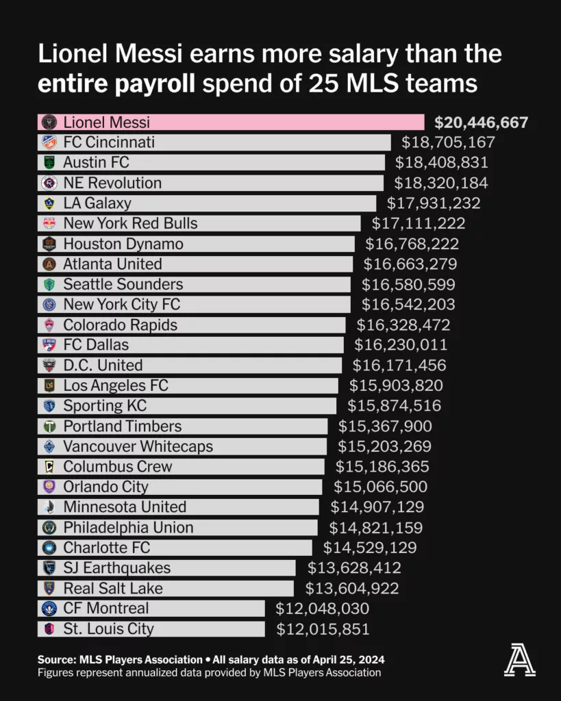 Lionel Messi is The Highest paid Player In MLS Earning More Than 25 MLS Teams Entire Payroll Combined Image Credits The Athletic Lionel Messi is The Highest-paid Player In MLS, Earning More Than 25 MLS Teams' Entire Payroll Combined