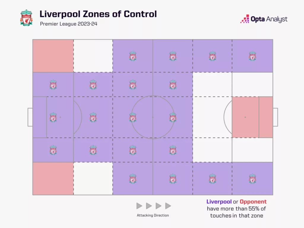 Liverpools Zones of Control. Image Credits Opta Analyst Arne Slot Heading to Liverpool: Tactical Analysis and the Potential to Transform the Reds into a Dominant Force Again