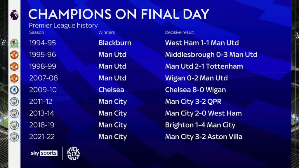 Throughout the Premier League era the team holding the reins on the final day has consistently emerged victorious and claimed the title. Image Credits Skysports What Does Arsenal or Manchester City Need To Do To Win The League? Premier League Title Race Scenarios