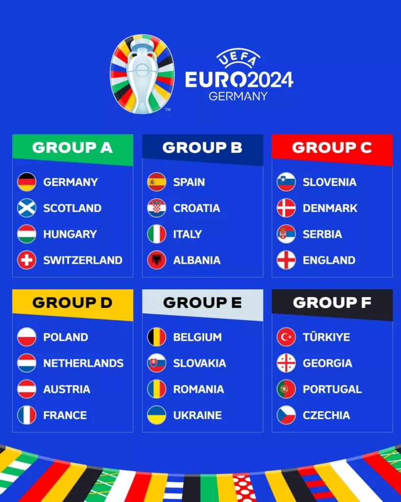 UEFA Euro 2024 Groups. Image Credits UEFA EURO 2024 Group A – Preview, Analysis, Strengths And Weaknesses