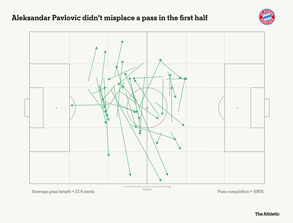 aleksandar pavlovic real madrid 0 0 real madrid champions league 2023 24 passmap 2048x1560 1 Real Madrid vs Bayern Munich - UCL Semi-final 2nd Leg: A Deep Dive into the Tactical Analysis
