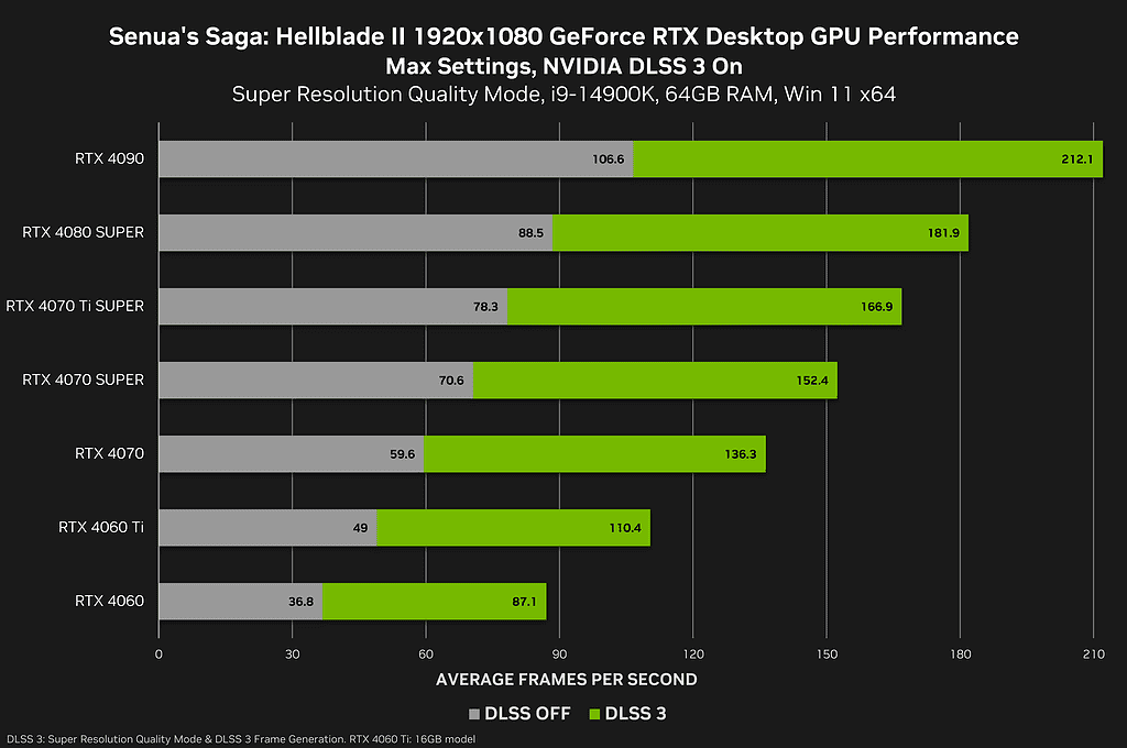 imag2 Gear Up for Next-Gen Gaming: NVIDIA Driver Unleashes Performance Boost for F1 24, Hellblade II, and More