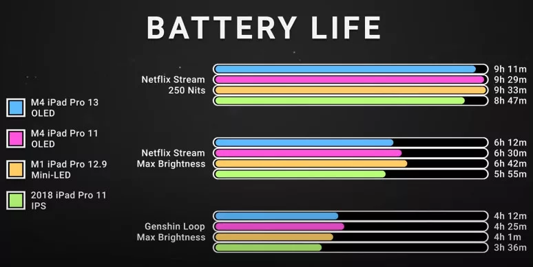 image 1 230 jpg Early Tests Show Apple’s M4 iPad Pro with OLED Has Inferior Battery Life Compared to M1 mini-LED Version