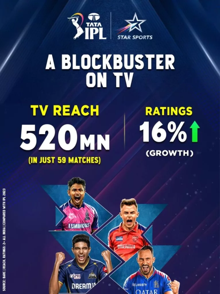 image 18 49 IPL 2024 Shatters Viewership Records: Star Sports Reaches 520 Million Viewers