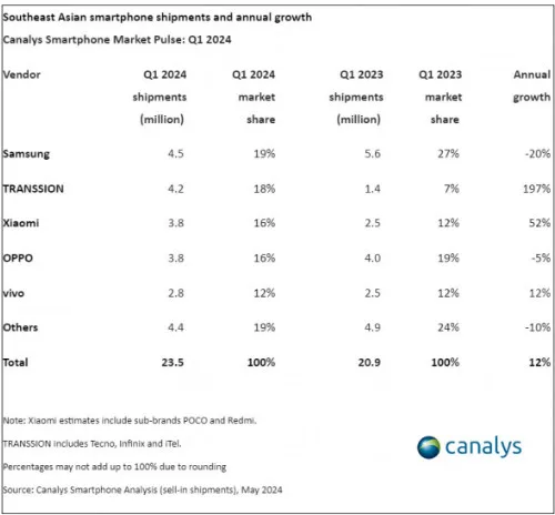 image 19 75 jpg Canalys Reports 12% Growth in Southeast Asian Smartphone Market for Q1 2024