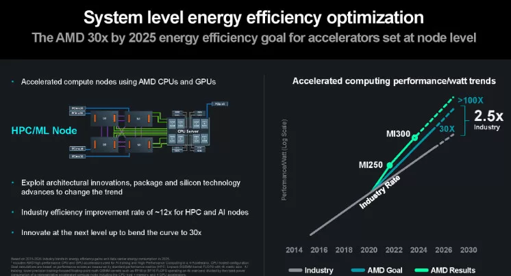 image 19 80 jpg Microsoft Praises AMD's Instinct MI300X for GPT-4, AMD Targets 100x Perf/Watt by 2027