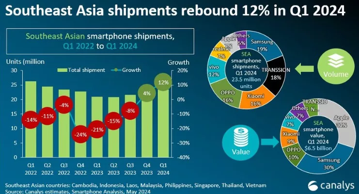 image 20 10 jpg Canalys Reports 12% Growth in Southeast Asian Smartphone Market for Q1 2024