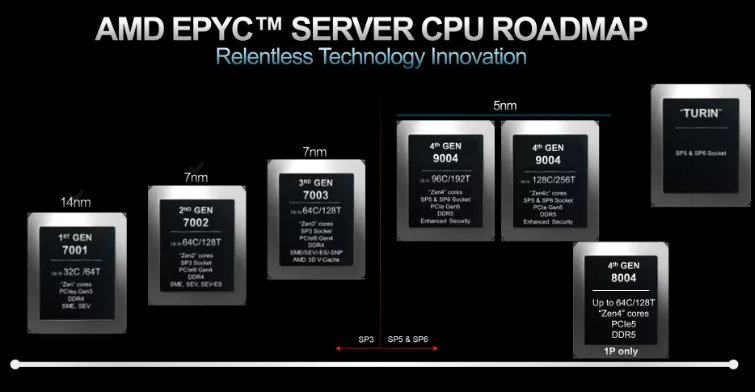 image 21 jpg AMD's Zen 5 CPUs Sampling Confirmed: Turin EPYC & Strix Ryzen Set for 2H 2024 Launch, Gaming GPU Revenue Decline