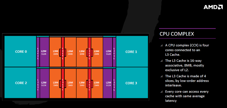 image 8 AMD Zen 6 to Offer 8, 16, and Up to 32 Cores per CCD; Zen 5C Features 16 Cores in Single CCX