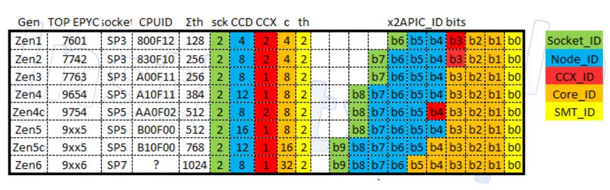 image 9 16 jpg AMD Zen 6 to Offer 8, 16, and Up to 32 Cores per CCD; Zen 5C Features 16 Cores in Single CCX