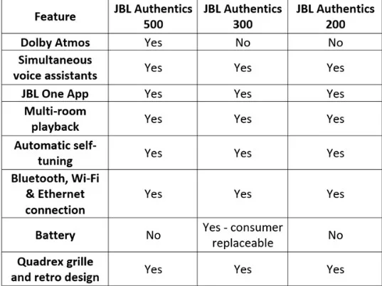 image 95 jpg JBL Authentics 200, 300, 500: New Speaker Lineup Debuts in India with Pricing and Specification