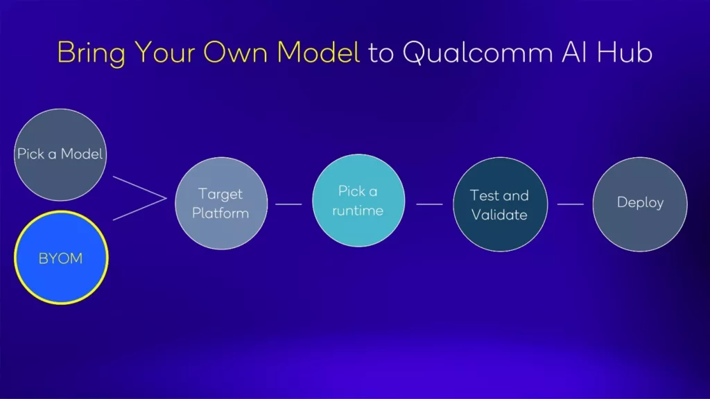 Qualcomm Expands AI Hub to Support Snapdragon X Series Platforms at Microsoft Build 2024