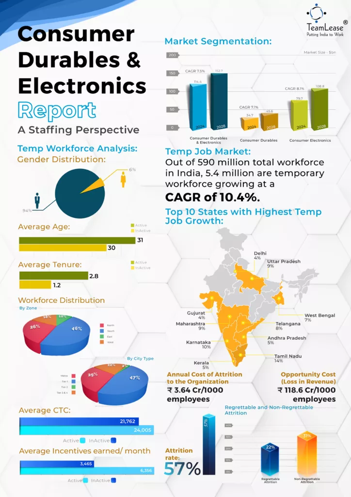 TeamLease Services Unveils Insights: Consumer Durables & Electronics Sector Staffing Report